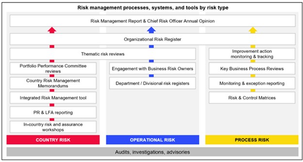 Global Fund Risk Management Framework