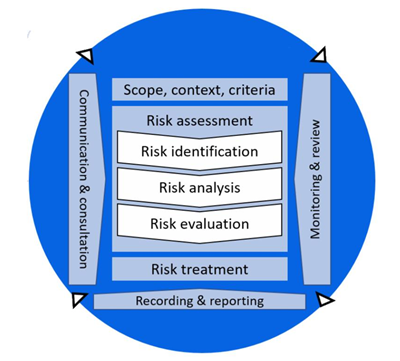 UNDP’s ERM methodology